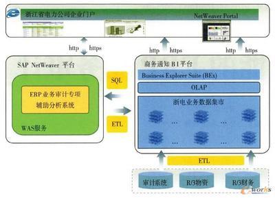 基于商務智能的ERP業(yè)務審計-拓步ERP|ERP系統(tǒng)|ERP軟件|免費ERP系統(tǒng)軟件|免費進銷存軟件|生產(chǎn)管理軟件|文檔管理軟件|倉庫管理軟件|免費下載-深圳拓步軟件公司