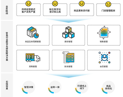 零售行業(yè)ERP系統(tǒng) 零售連鎖ERP管理軟件 首薦供應商SAP全球ERP系統(tǒng)開發(fā)商 長沙達策專業(yè)提供