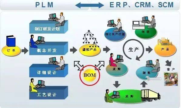 傳統(tǒng)與未來的變革,plm系統(tǒng)在其中起了什么作用?_產品_.