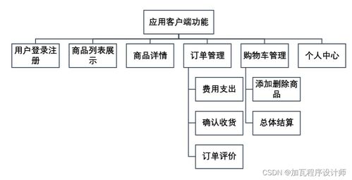 臨期食品電商 app 的設(shè)計(jì)與開發(fā)