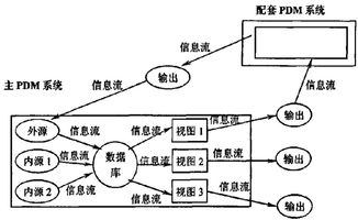 產品數據管理系統(tǒng)框架與信息安全