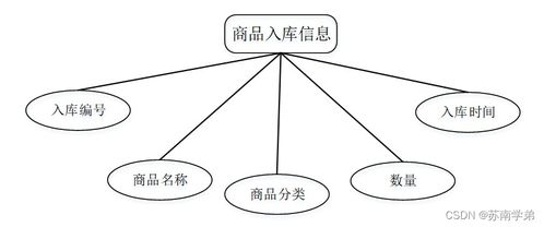 計(jì)算機(jī)畢業(yè)設(shè)計(jì)springboot商品管理系統(tǒng)o0wvv9