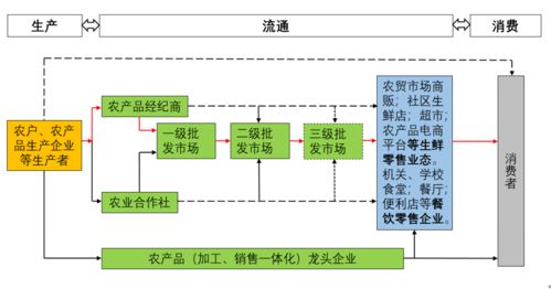 我國生鮮農(nóng)產(chǎn)品流通新趨勢分析