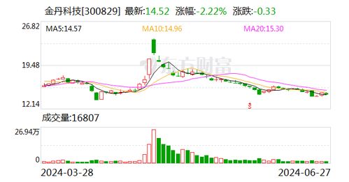 金丹科技 公司當(dāng)前主營(yíng)業(yè)務(wù)為乳酸及其衍生產(chǎn)品的研發(fā) 生產(chǎn)和銷(xiāo)售