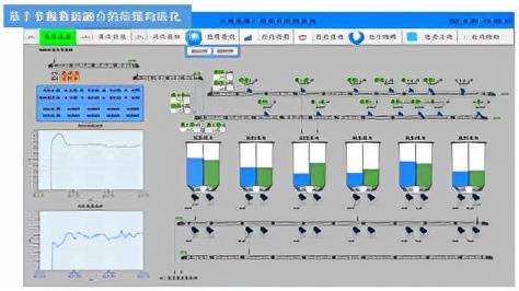 關于智能精準配煤控制系統