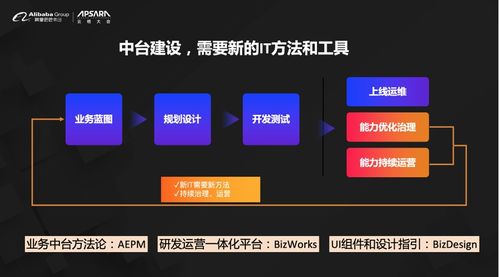 阿里云重磅發布業務中臺產品BizWorks 中臺發展進入新階段，ERP系統開發迎來革新